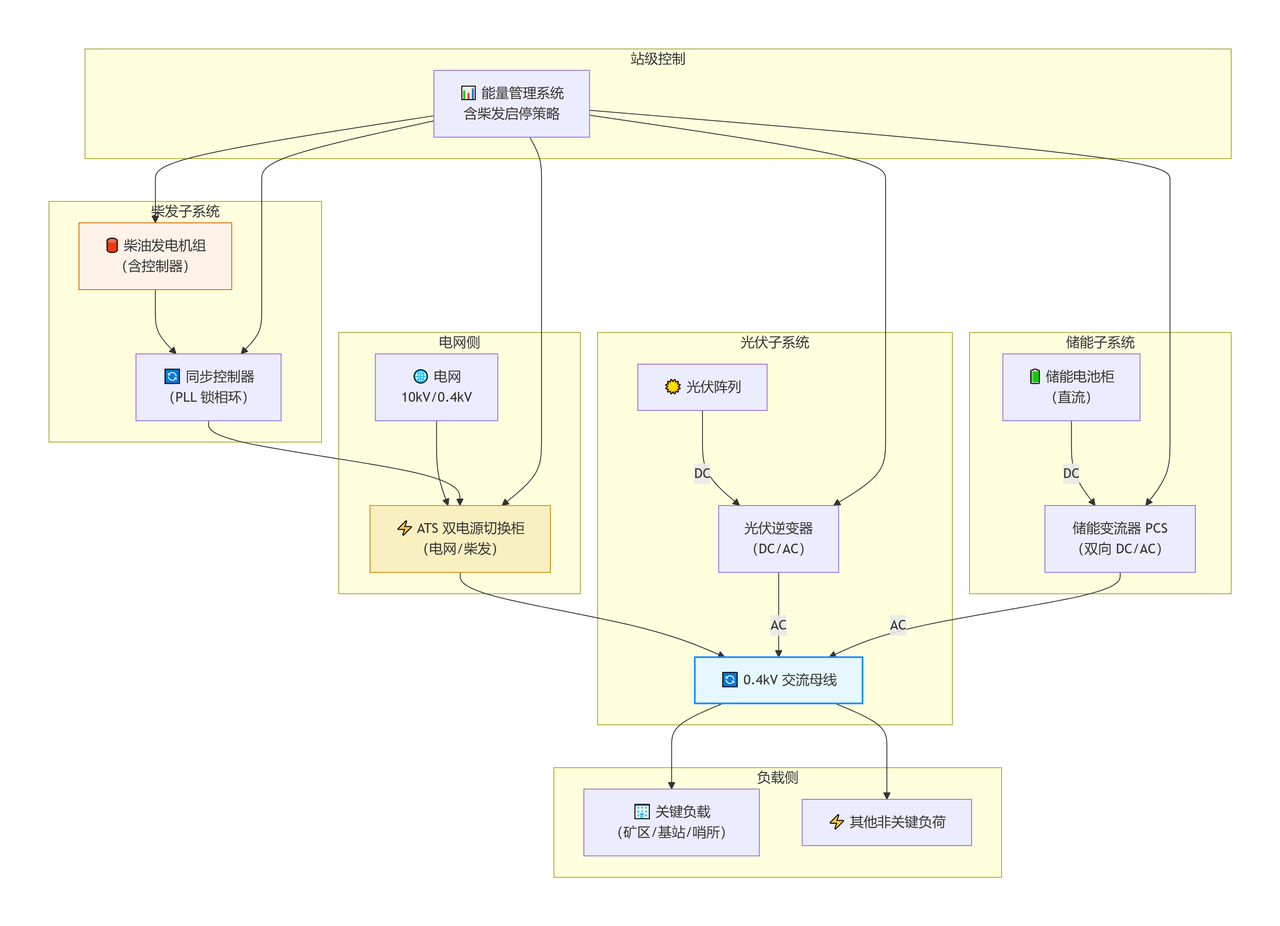 光儲(chǔ)并網(wǎng)拓?fù)鋱D