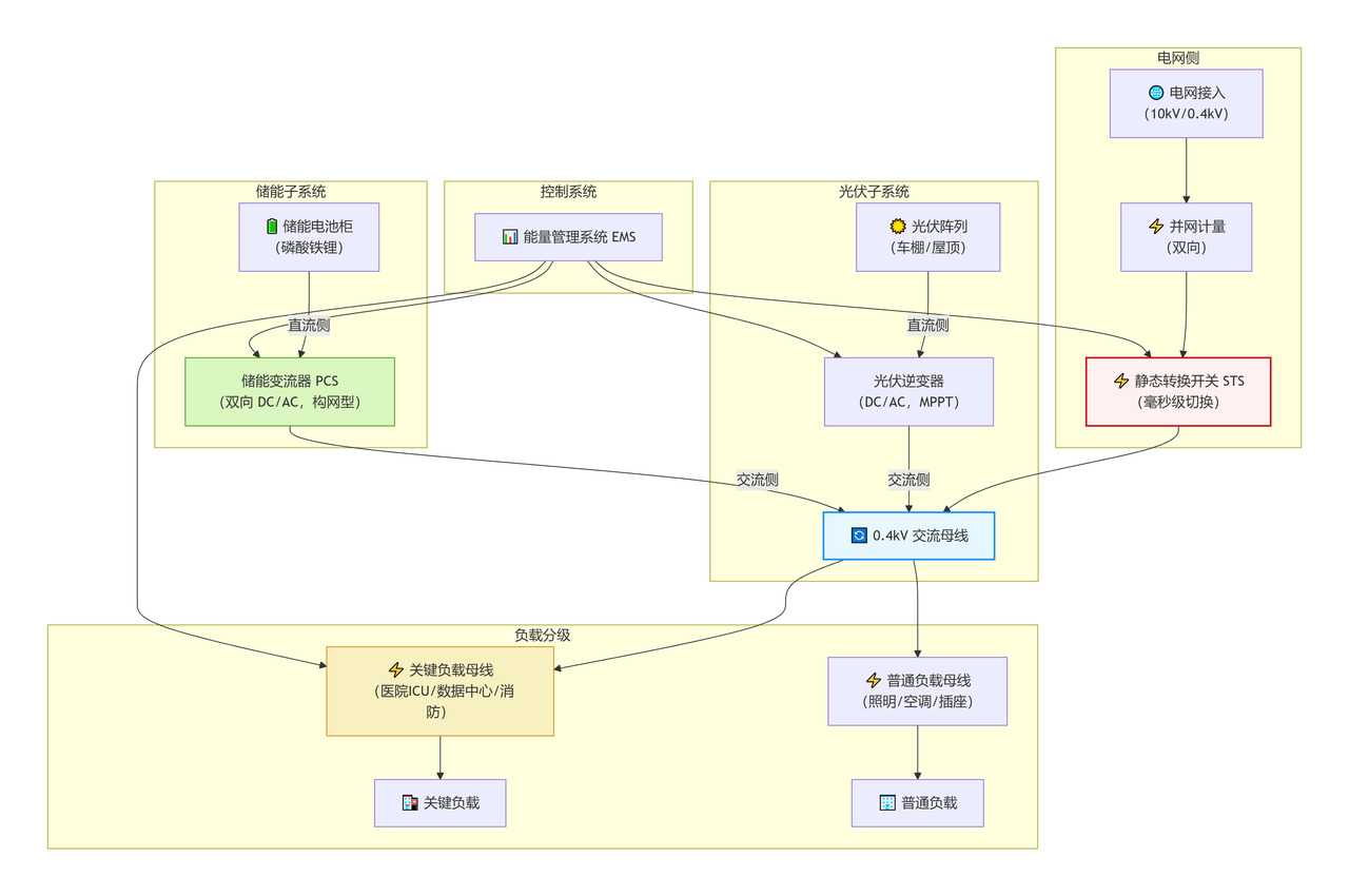 光儲(chǔ)直柔拓?fù)鋱D